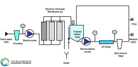 Schematic Diagram Of Water Treatment Plant