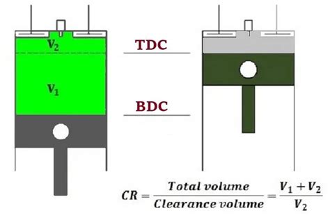 What is Compression Ratio? | Compression ratio of Petrol Engine and ...