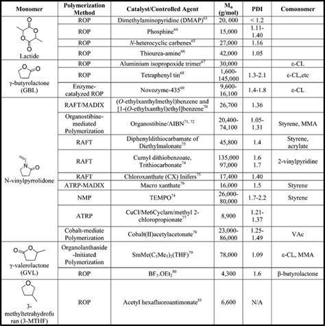 Polymers And Monomers Chart