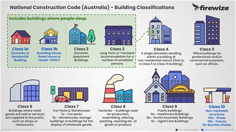 Ibc Building Classification Construction Types