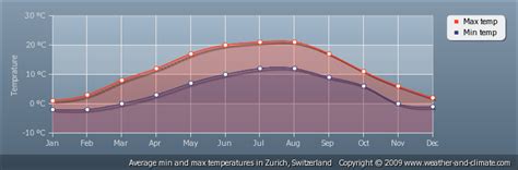 Zurich, Switzerland: Average Weather & Climate for Zurich, Switzerland