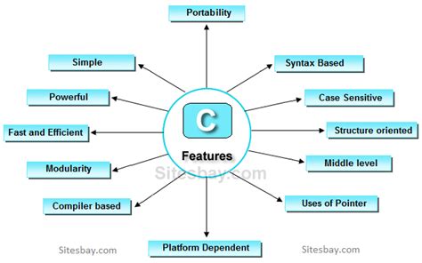 Features of C - C Tutorial