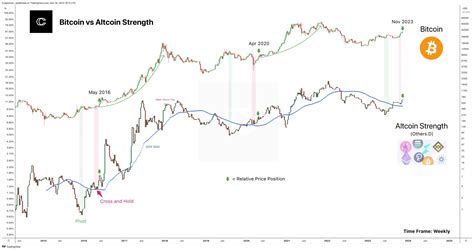 Big Buy Signal Flashes on Altcoin Markets Indicating Next Bull Run