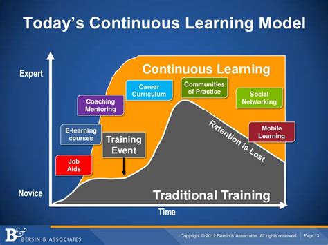 Today’s Continuous Learning ModelExpert Continuous