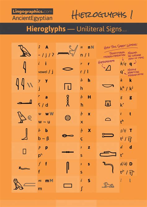 Egyptian Hieroglyphs PDF — Uniliteral Signs + Pronunciation