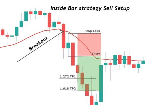 Understanding Inside Bar Pattern in Detail for Forex Trading - ForexBee in 2023 | Trading charts ...