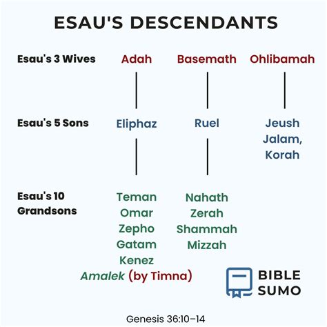 The Descendants Of Esau Chart