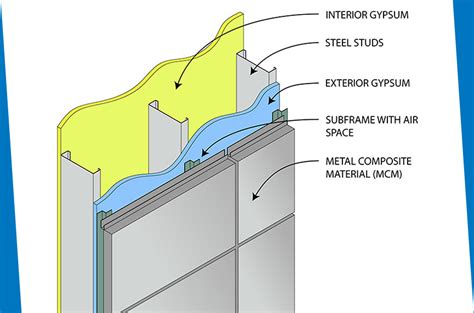 Metal Cladding Detail