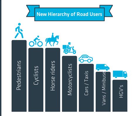 29th Jan 2022 - Highway Code Rules changes - Hierarchy of Road Users ...