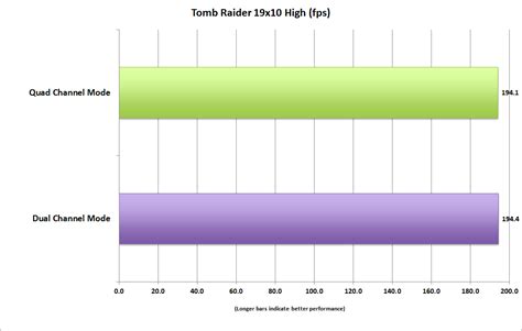 Quad-channel RAM vs. dual-channel RAM: The shocking truth about their performance | PCWorld