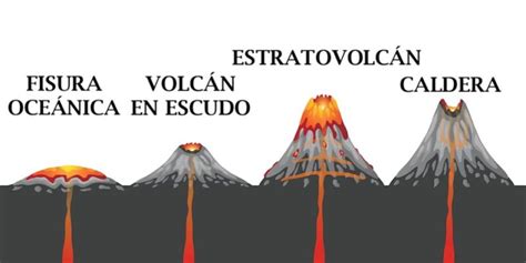 Volcán - Concepto, tipos, partes, características y ejemplos (2022)