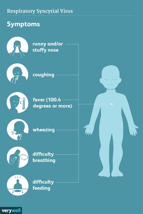 Signs and Symptoms of RSV and Bronchiolitis