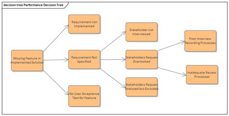 Decision Tree Diagram | Enterprise Architect User Guide