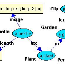 An example of a simple semantic graph. An example semantic graph is... | Download Scientific Diagram