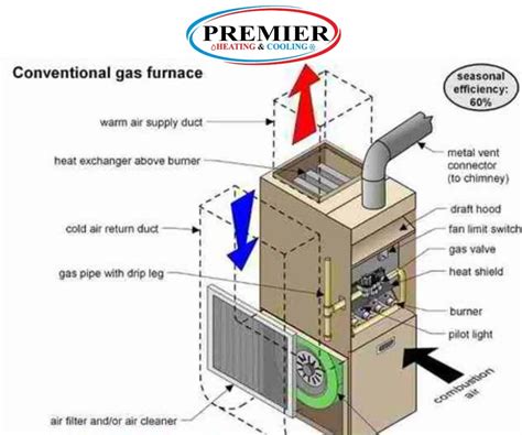 How Does A Furnace Work? An Easy Guide