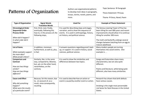 Patterns of Organization Reference Sheet