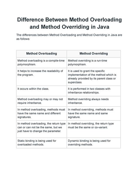 Difference Between Method Overloading and Method Overriding in Java ...