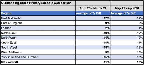 Properties near ‘outstanding’ primary schools cost 11% more on average