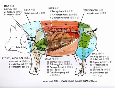 Korean Pork Cuts diagram by JinJoo Lee (www.kimchimari.com) | Kimchimari