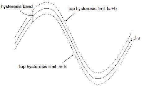 Concept of hysteresis band and hysteresis controller | Download ...