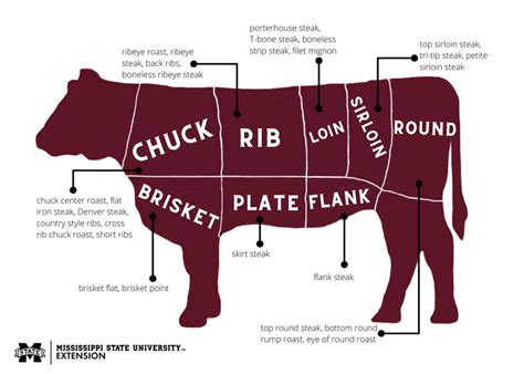 How to identify beef cuts - The Dispatch