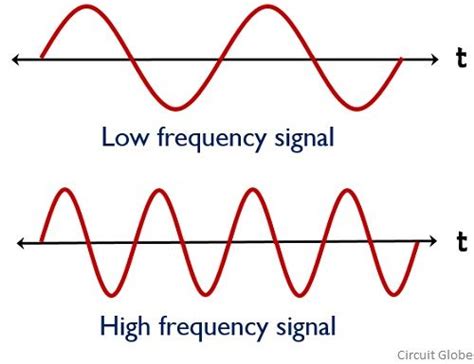 Difference between Frequency and Wavelength (with Comparison Chart) - Circuit Globe