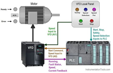 How to Control VFD with PLC using Ladder Logic - InstrumentationTools