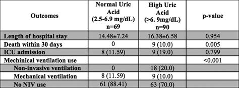 P120 Association of serum uric acid levels and outcomes of patients with chronic obstructive ...