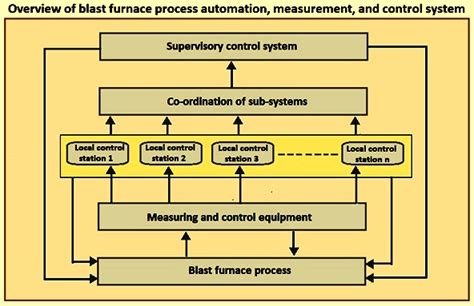 Blast Furnace Process Automation, Measurement, and Control System – IspatGuru