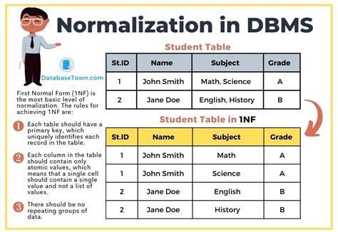 Normalization in DBMS | Types of Normalization with Examples - DatabaseTown