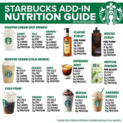 Starbucks Add-In Nutrition Guide | Healthy starbucks drinks, Low calorie starbucks drinks ...