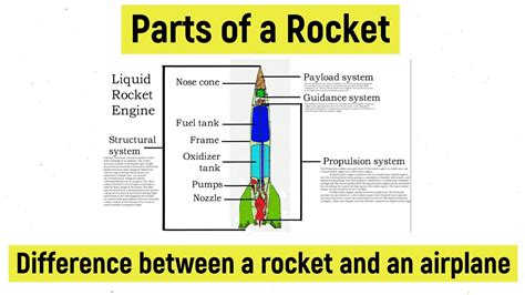 Parts of a rocket | Basic difference between a rocket and an airplane ...