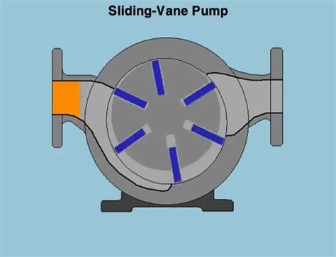 YOU'RE SO VANE …. VANE ROTARY-MOTION PD PUMPS - The Process Technology ...