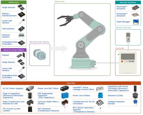 Industrial Robot Applications - TDK | Mouser