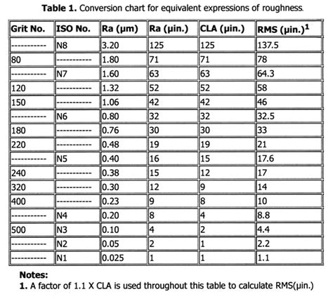 Metal Surface Roughness Chart - IMAGESEE