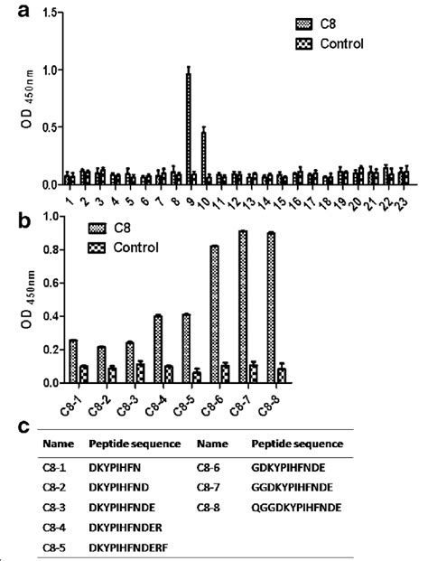 Identification of minimal linear epitope recognized by mAb C8. a C8 was... | Download Scientific ...