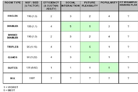 This figure shows the room type decision matrix prepared by the lead... | Download Scientific ...