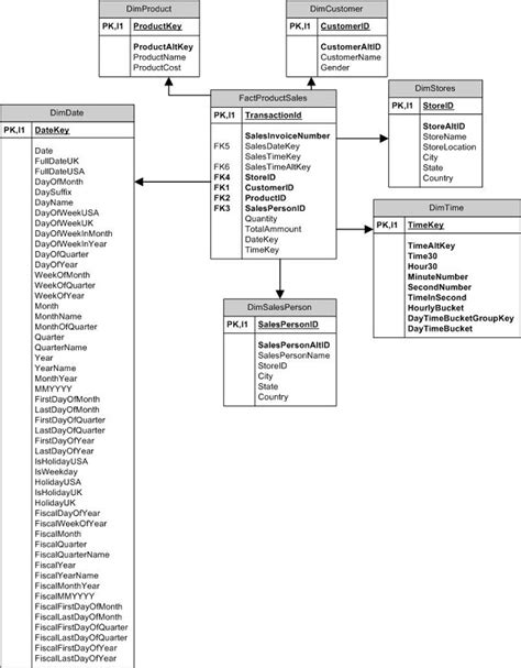 Create First Data WareHouse- CodeProject