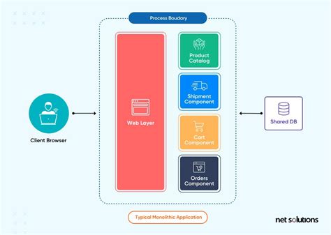 Monolithic vs Microservices Architecture : What is Right for You?