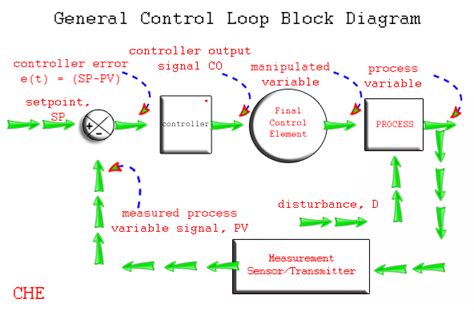 Understanding a Process Control Loop | Instrumentation Tools