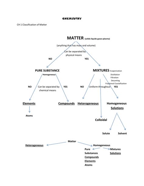 Classification of Matter Chart