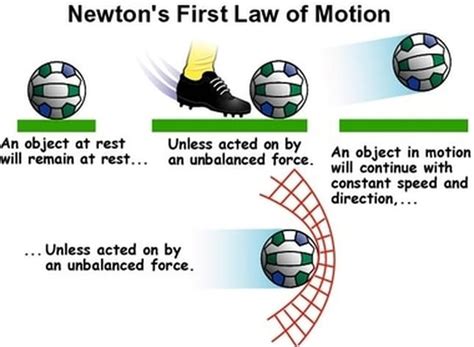 Newtons First Law Of Motion