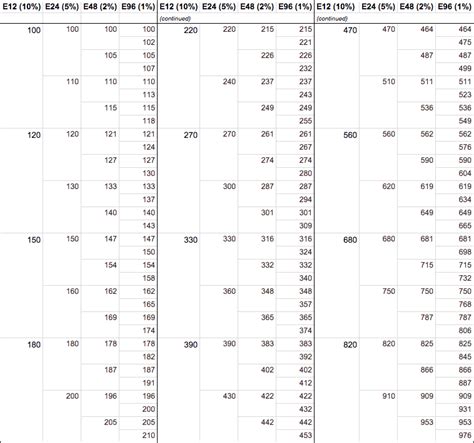 Standard Resistor E-series Values | Homemade Circuit Projects