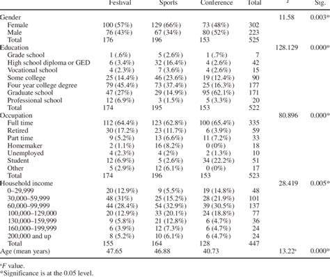 Demographic Information | Download Table