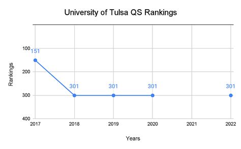 University of Tulsa Rankings 2023: World Rankings & Subject Rankings