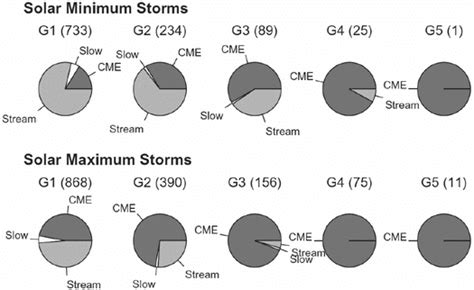 Drivers of geomagnetic storms around solar minimum and solar maximum ...