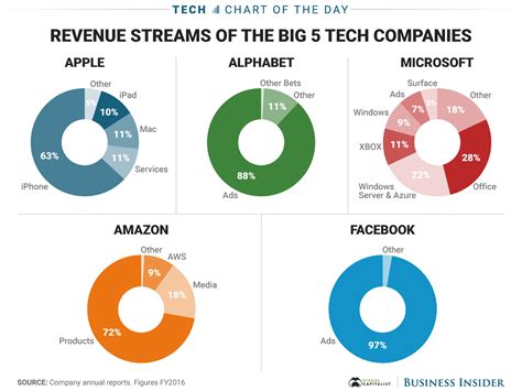 Revenue Streams of the Big 5 Tech Companies - The Big Picture