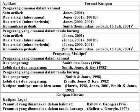 Education Zone: Sitasi atau Mengutip Gaya APA