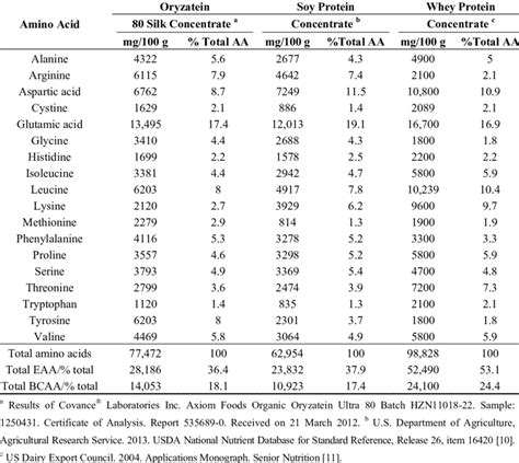 Amino Acid Composition of Oryzatein Brown Rice Protein Concentrate ...