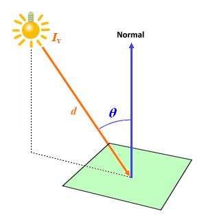 Luminous Intensity and Photometry